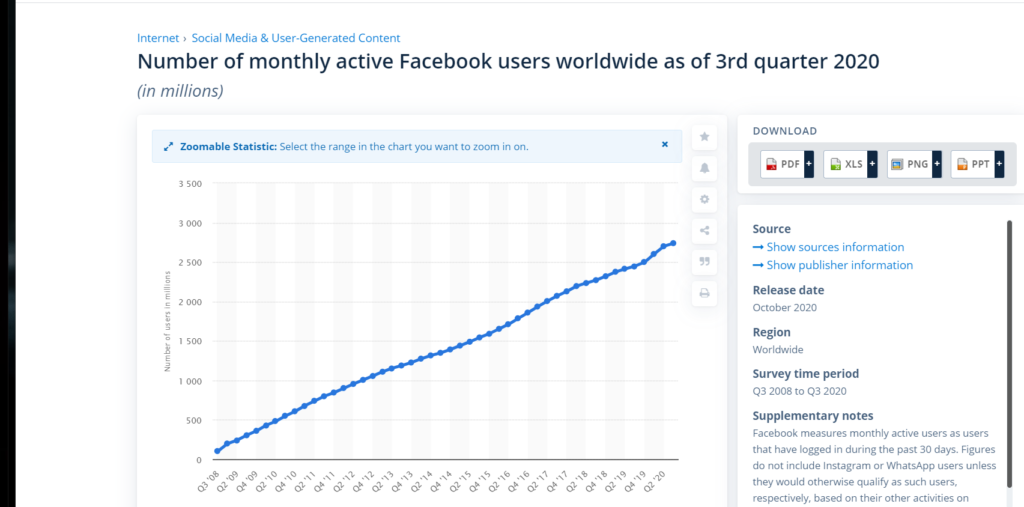 Proof that FaceBook users are increasing in numbers. Millions of new FaceBook users are signing up.
Marketing on FaceBook is becoming more popular.