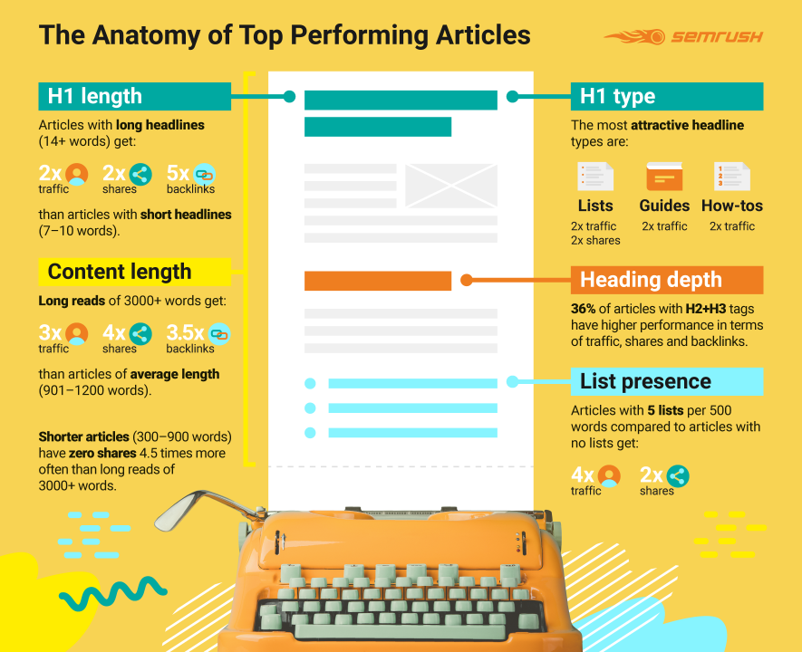 The anatomy of top performing ads